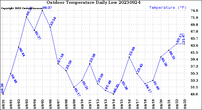 Milwaukee Weather Outdoor Temperature<br>Daily Low