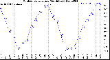 Milwaukee Weather Outdoor Temperature<br>Monthly Low