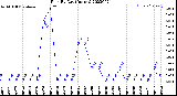 Milwaukee Weather Rain<br>By Day<br>(Inches)