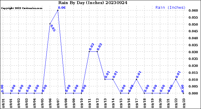 Milwaukee Weather Rain<br>By Day<br>(Inches)