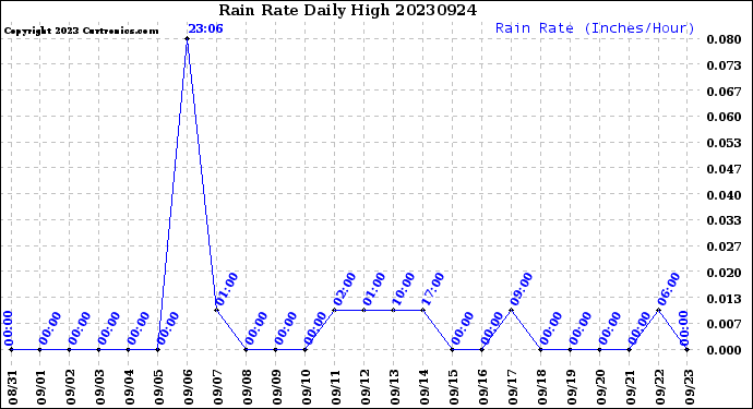 Milwaukee Weather Rain Rate<br>Daily High