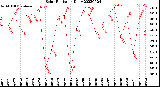 Milwaukee Weather Solar Radiation<br>Daily