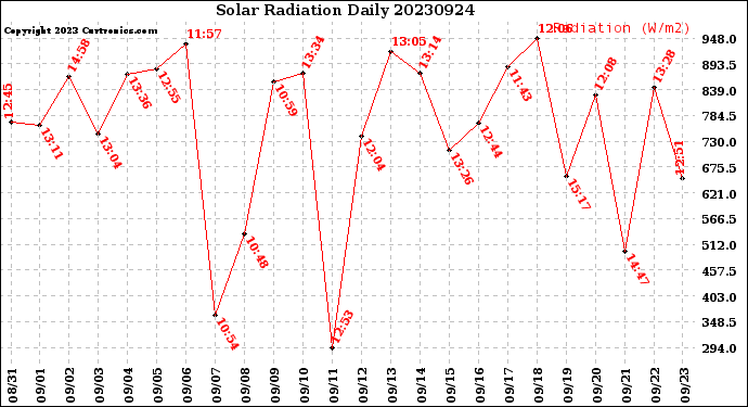 Milwaukee Weather Solar Radiation<br>Daily