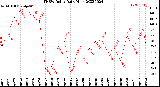 Milwaukee Weather THSW Index<br>Daily High