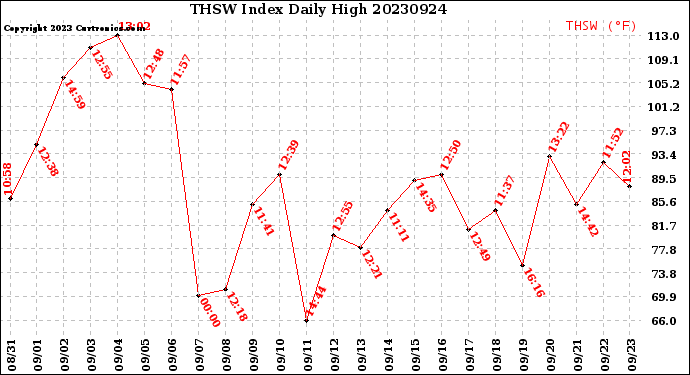 Milwaukee Weather THSW Index<br>Daily High