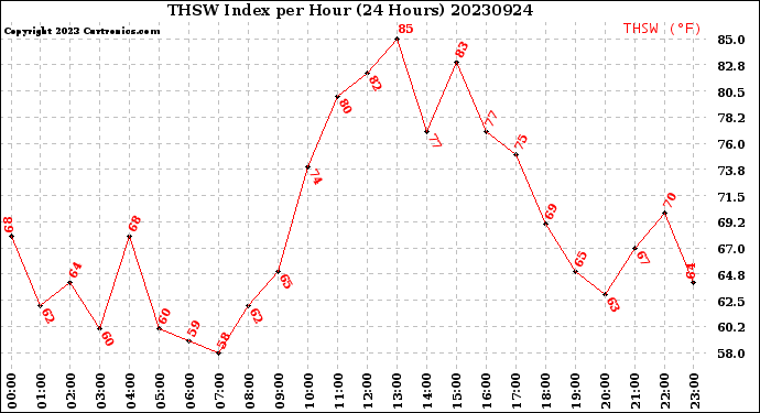 Milwaukee Weather THSW Index<br>per Hour<br>(24 Hours)