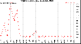 Milwaukee Weather Wind Speed<br>Monthly High