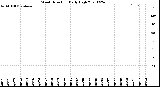 Milwaukee Weather Wind Direction<br>Daily High