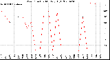 Milwaukee Weather Wind Direction<br>Monthly High