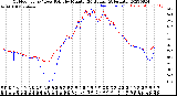 Milwaukee Weather Outdoor Temp / Dew Point<br>by Minute<br>(24 Hours) (Alternate)