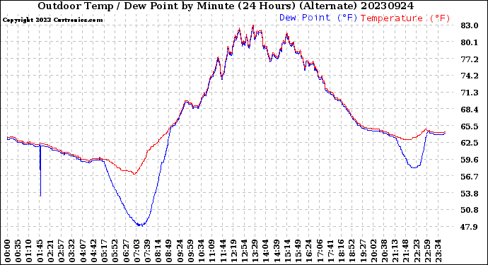 Milwaukee Weather Outdoor Temp / Dew Point<br>by Minute<br>(24 Hours) (Alternate)