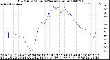 Milwaukee Weather Dew Point<br>by Minute<br>(24 Hours) (Alternate)