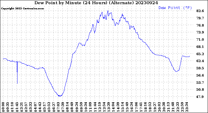 Milwaukee Weather Dew Point<br>by Minute<br>(24 Hours) (Alternate)