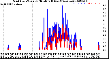 Milwaukee Weather Wind Speed/Gusts<br>by Minute<br>(24 Hours) (Alternate)