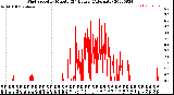 Milwaukee Weather Wind Speed<br>by Minute<br>(24 Hours) (Alternate)