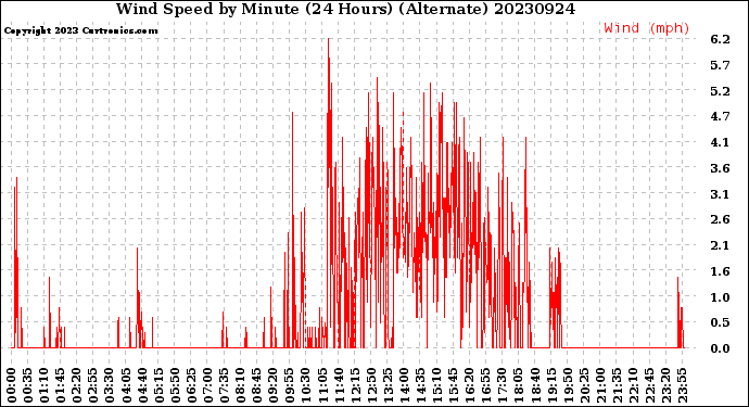 Milwaukee Weather Wind Speed<br>by Minute<br>(24 Hours) (Alternate)