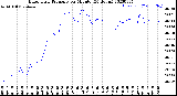 Milwaukee Weather Barometric Pressure<br>per Minute<br>(24 Hours)