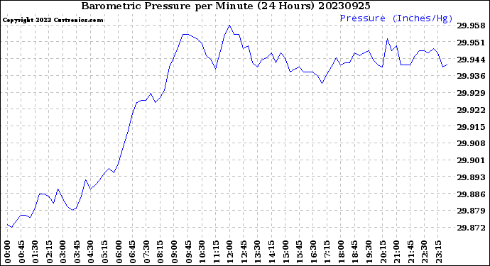 Milwaukee Weather Barometric Pressure<br>per Minute<br>(24 Hours)