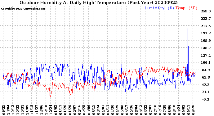 Milwaukee Weather Outdoor Humidity<br>At Daily High<br>Temperature<br>(Past Year)