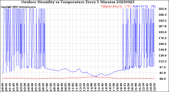 Milwaukee Weather Outdoor Humidity<br>vs Temperature<br>Every 5 Minutes