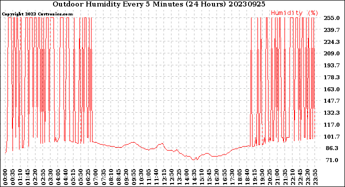 Milwaukee Weather Outdoor Humidity<br>Every 5 Minutes<br>(24 Hours)