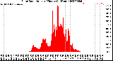 Milwaukee Weather Solar Radiation<br>per Minute<br>(24 Hours)