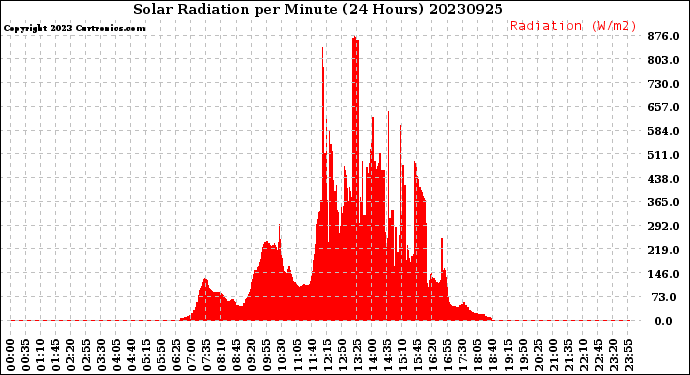 Milwaukee Weather Solar Radiation<br>per Minute<br>(24 Hours)