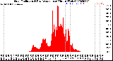 Milwaukee Weather Solar Radiation<br>& Day Average<br>per Minute<br>(Today)