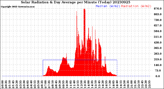 Milwaukee Weather Solar Radiation<br>& Day Average<br>per Minute<br>(Today)