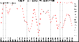 Milwaukee Weather Solar Radiation<br>per Day KW/m2