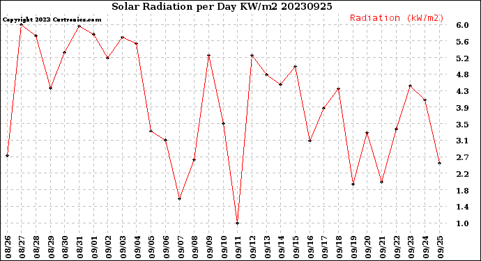 Milwaukee Weather Solar Radiation<br>per Day KW/m2