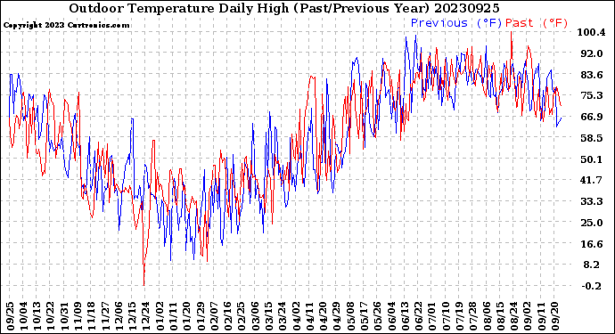 Milwaukee Weather Outdoor Temperature<br>Daily High<br>(Past/Previous Year)