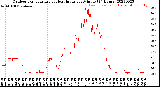 Milwaukee Weather Outdoor Temperature<br>vs Heat Index<br>per Minute<br>(24 Hours)