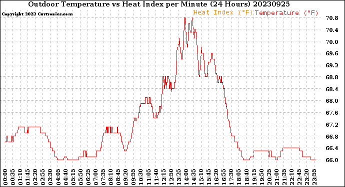 Milwaukee Weather Outdoor Temperature<br>vs Heat Index<br>per Minute<br>(24 Hours)