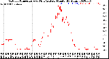 Milwaukee Weather Outdoor Temperature<br>vs Wind Chill<br>per Minute<br>(24 Hours)