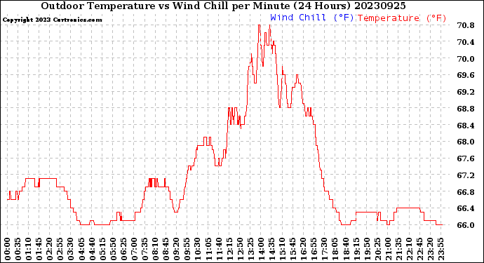 Milwaukee Weather Outdoor Temperature<br>vs Wind Chill<br>per Minute<br>(24 Hours)