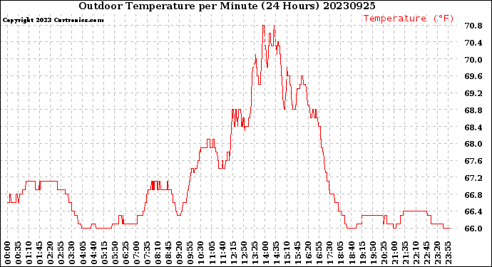 Milwaukee Weather Outdoor Temperature<br>per Minute<br>(24 Hours)