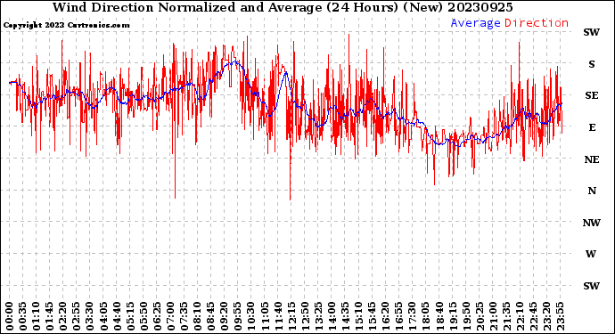 Milwaukee Weather Wind Direction<br>Normalized and Average<br>(24 Hours) (New)