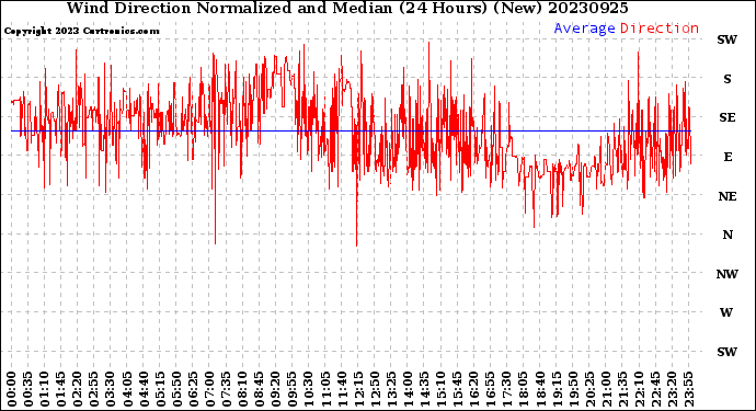 Milwaukee Weather Wind Direction<br>Normalized and Median<br>(24 Hours) (New)