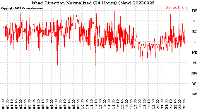 Milwaukee Weather Wind Direction<br>Normalized<br>(24 Hours) (New)