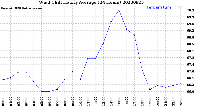 Milwaukee Weather Wind Chill<br>Hourly Average<br>(24 Hours)