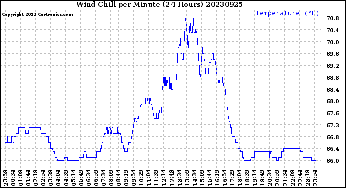 Milwaukee Weather Wind Chill<br>per Minute<br>(24 Hours)