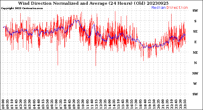 Milwaukee Weather Wind Direction<br>Normalized and Average<br>(24 Hours) (Old)