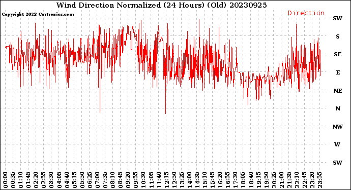 Milwaukee Weather Wind Direction<br>Normalized<br>(24 Hours) (Old)