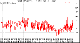 Milwaukee Weather Wind Direction<br>(24 Hours) (Raw)