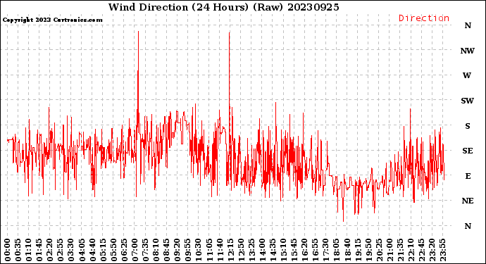 Milwaukee Weather Wind Direction<br>(24 Hours) (Raw)