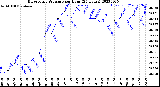 Milwaukee Weather Barometric Pressure<br>per Hour<br>(24 Hours)