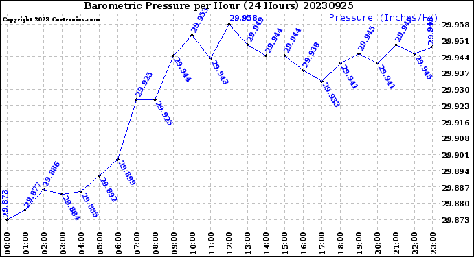 Milwaukee Weather Barometric Pressure<br>per Hour<br>(24 Hours)