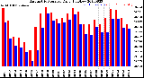 Milwaukee Weather Barometric Pressure<br>Daily High/Low