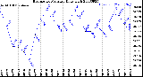 Milwaukee Weather Barometric Pressure<br>Daily High